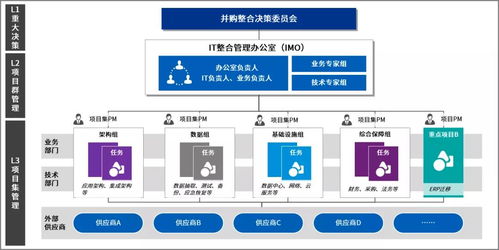 畢馬威數(shù)字化分離整合服務(wù) 賦能企業(yè)并購戰(zhàn)略目標順利實現(xiàn)